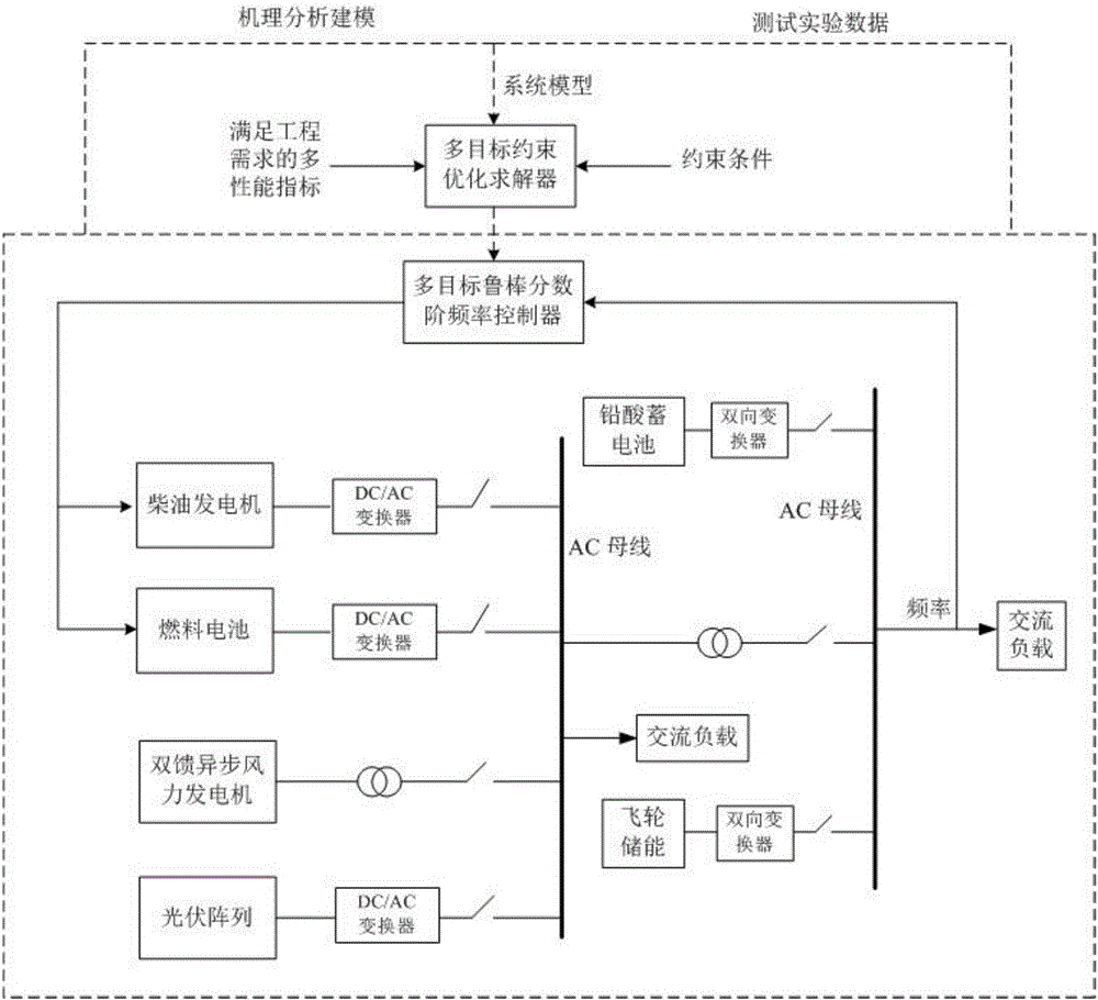 Multi-target robust frequency control method for independent micro-grid system