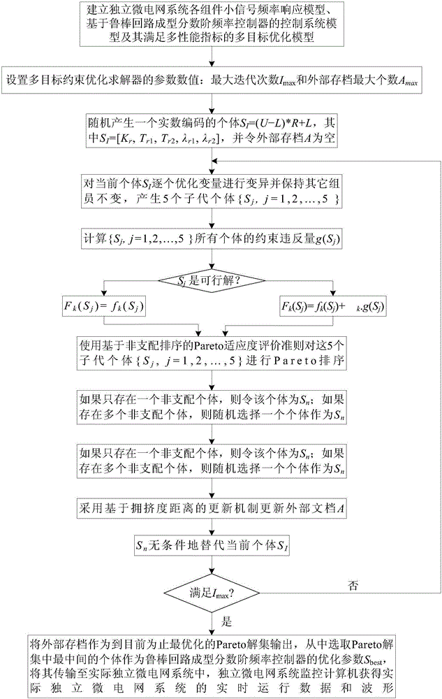 Multi-target robust frequency control method for independent micro-grid system