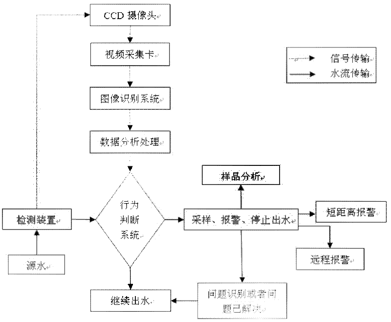 Early warning method for burst pollution of source water through aquatic organism behavior image extraction