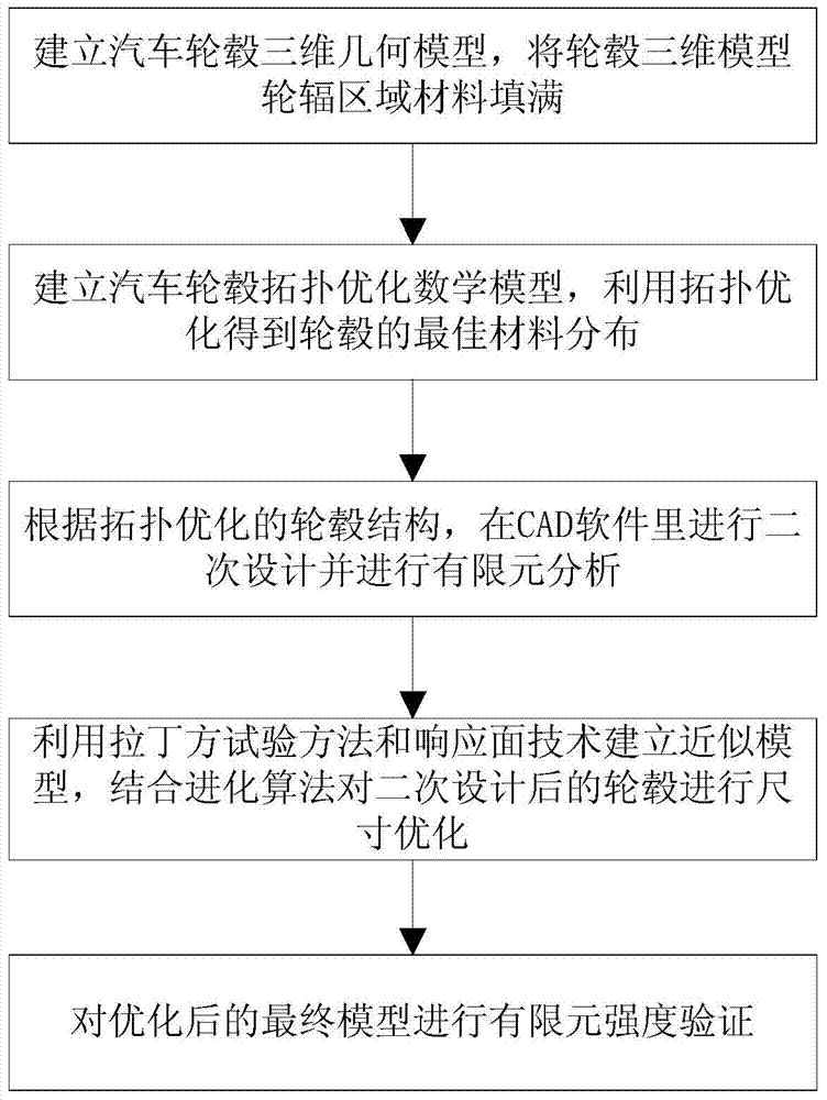 Automobile hub lightweight design method