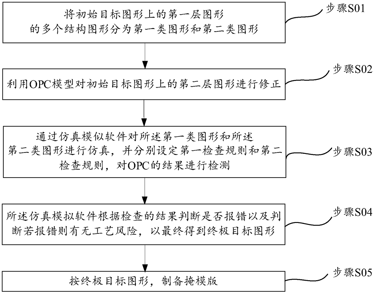 Method for preparing mask plate