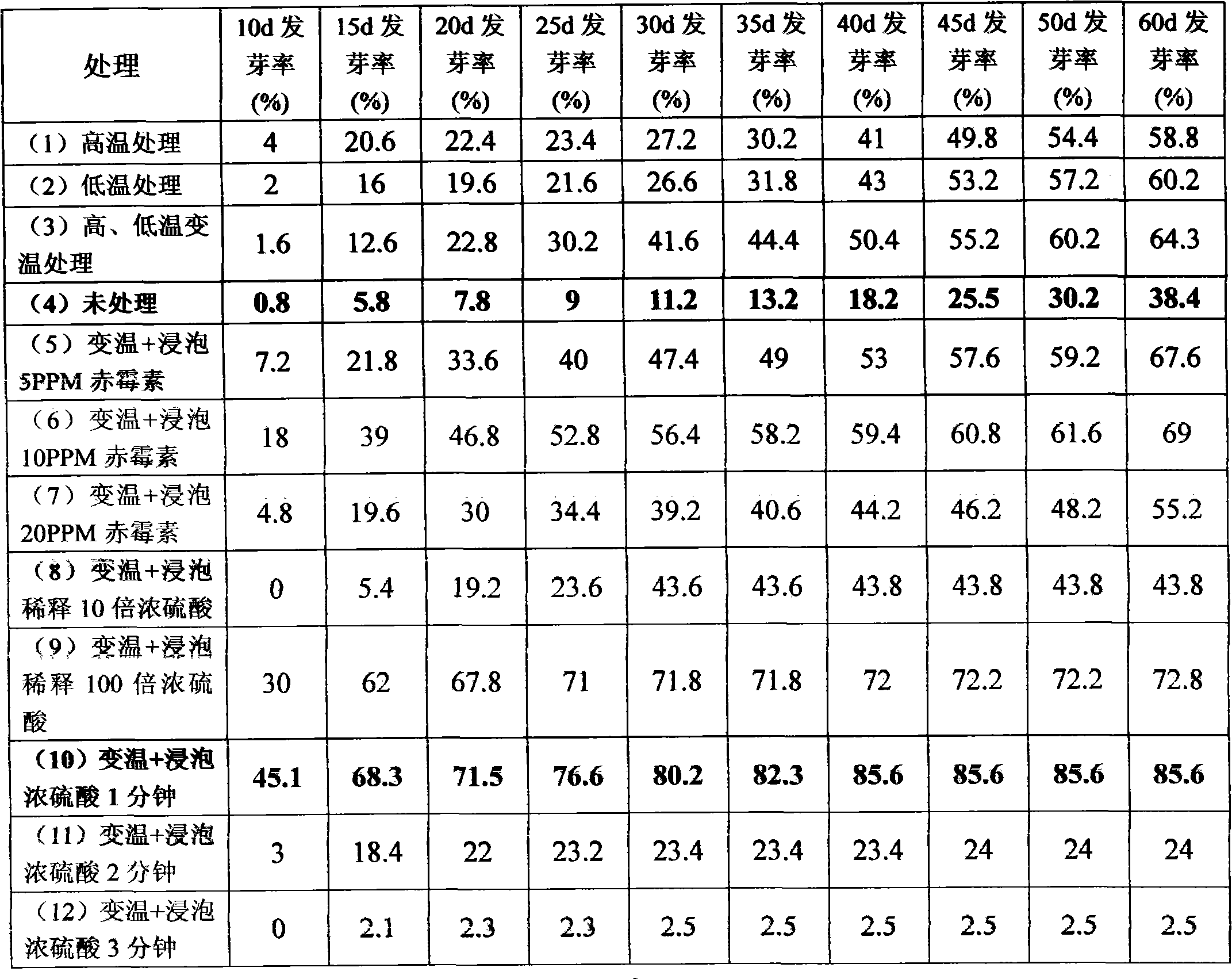 Method for promoting germination of strawberry seeds