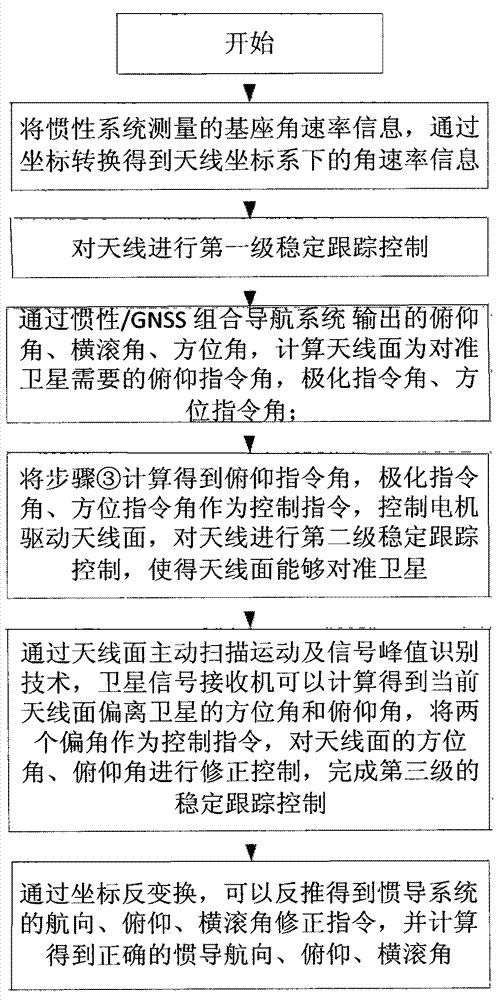 Inertia/GNSS (Global Navigation Satellite System)/satellite beacon based integrated communication on the move antenna stabilization tracking method