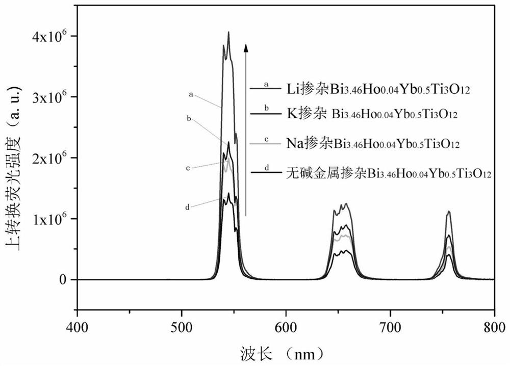 Alkali metal enhanced bismuth titanate-based up-conversion fluorescent material and preparation method thereof