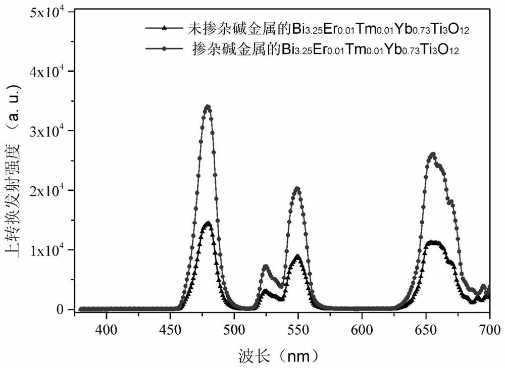 Alkali metal enhanced bismuth titanate-based up-conversion fluorescent material and preparation method thereof