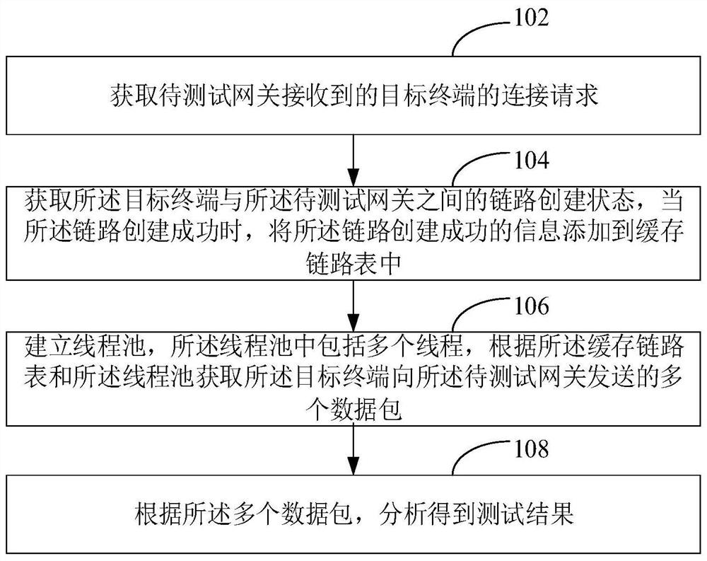 Gateway stress testing method, device, computer equipment and storage medium