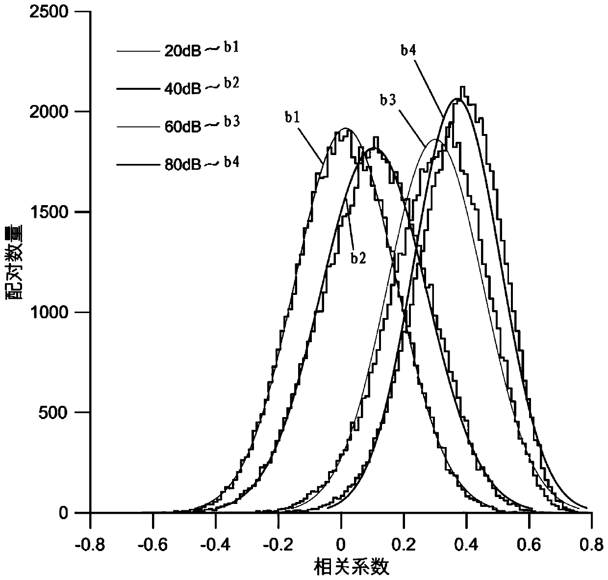 ABR (auditory brainstem response) automatic test method based on self-adaptive average method