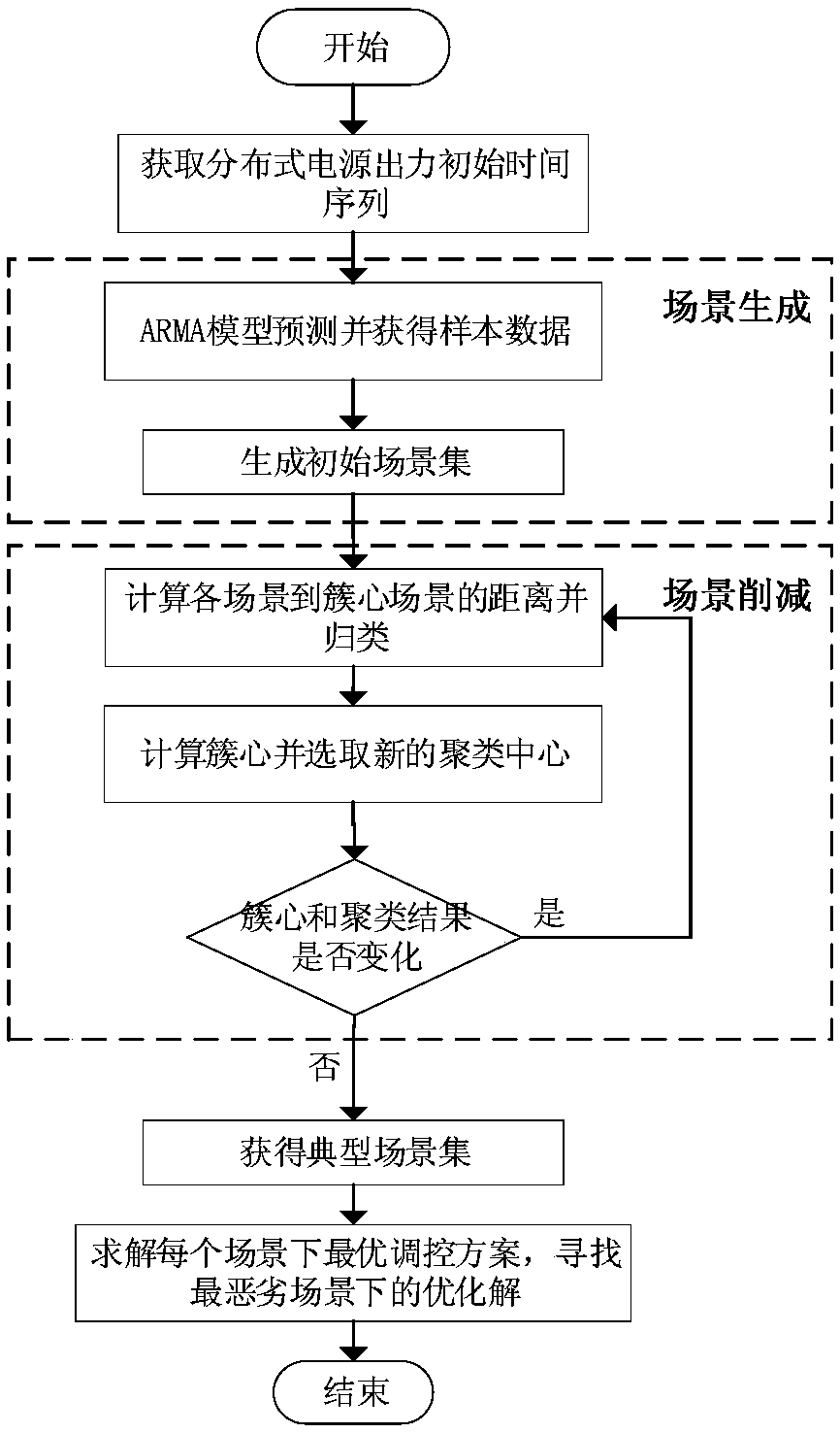 A robust active and reactive power coordination optimization method for active distribution network based on time series scenario analysis