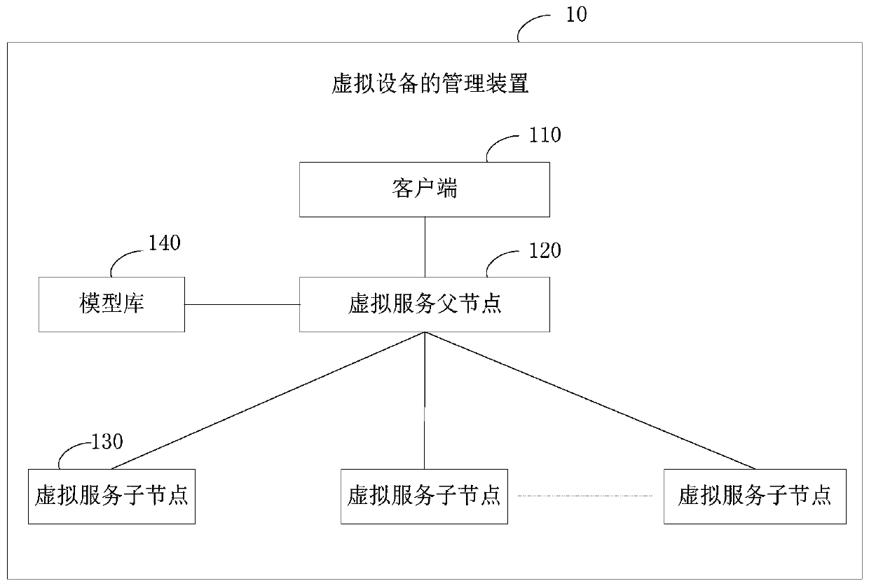 Virtual device management system and method, electronic device and medium