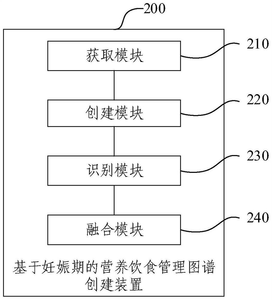 Nutritional diet management map creating method and device based on gestation period