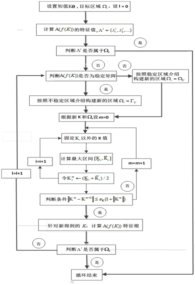 A self-adaptive tuning method for flight control system