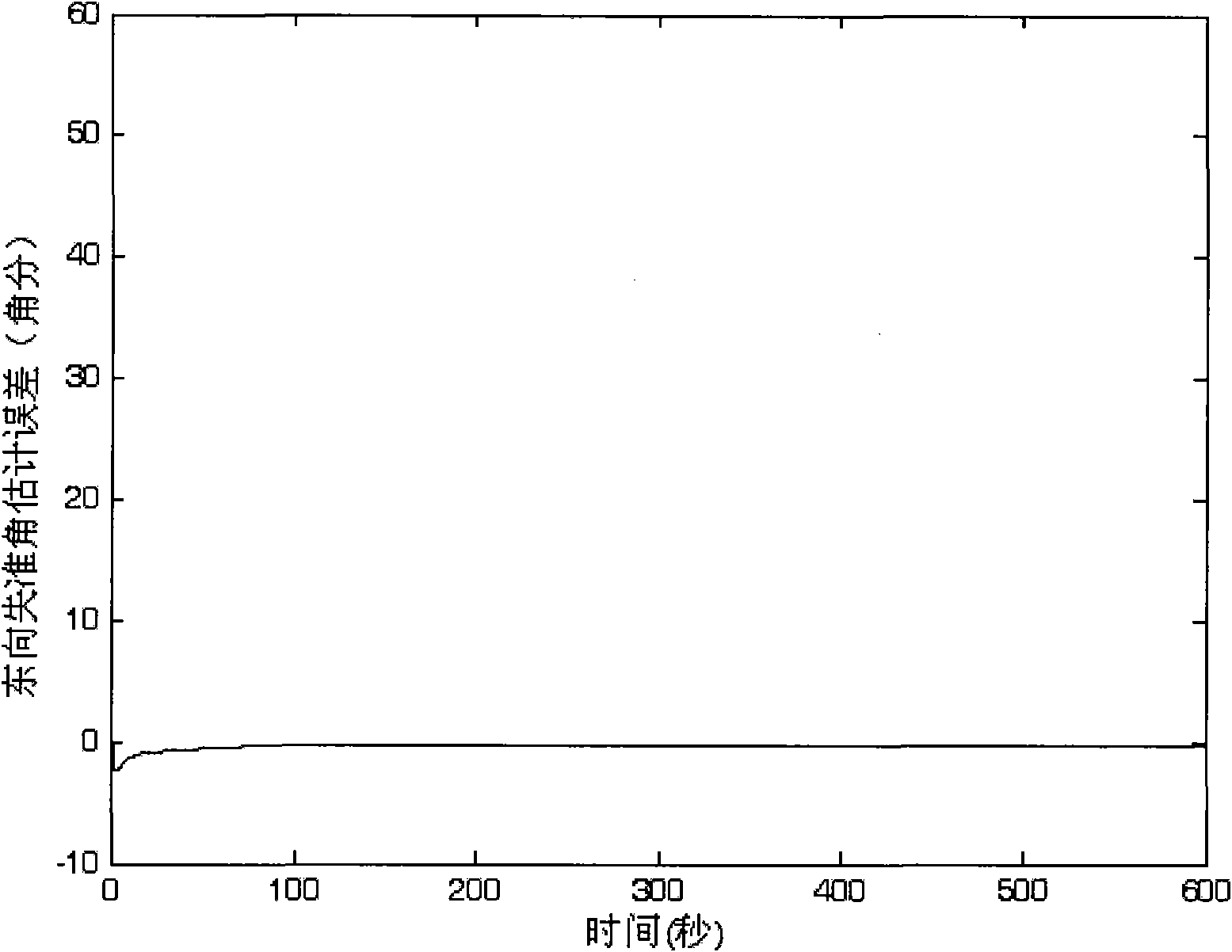 Novel CKF(Crankshaft Fluctuation Sensor)-based SINS (Ship Inertial Navigation System) large misalignment angle initially-aligning method