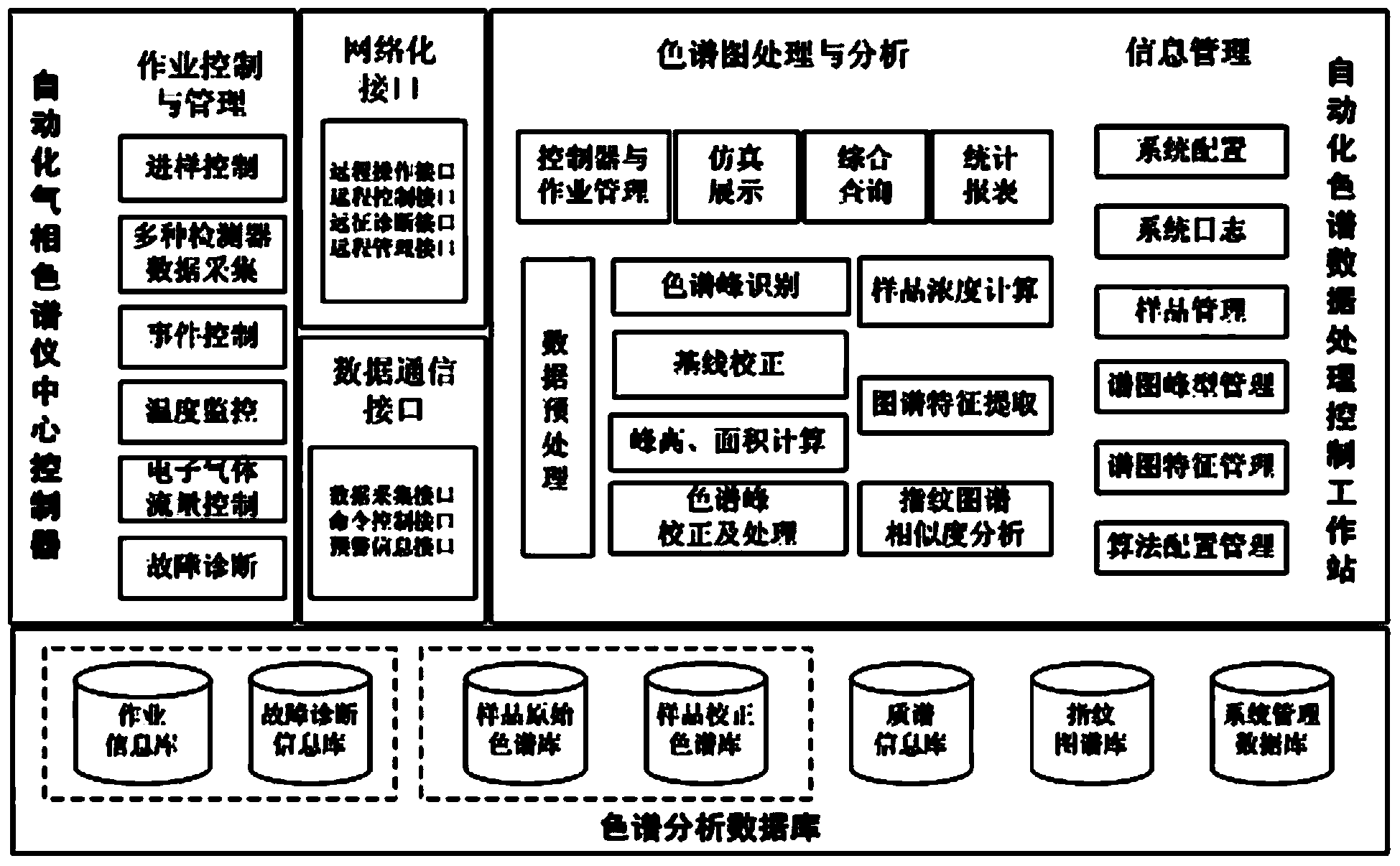 Automatic gas chromatographic control system