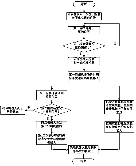 Robot stacking system and stacking method thereof