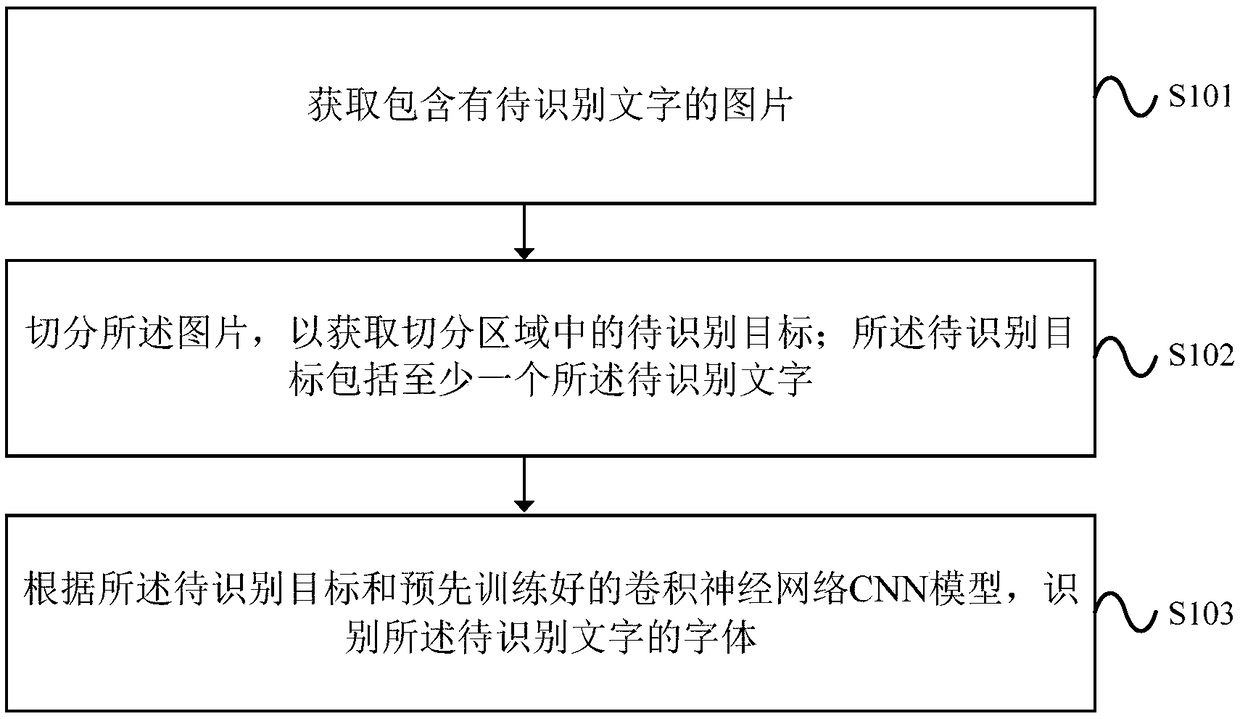 A font recognition method and apparatus