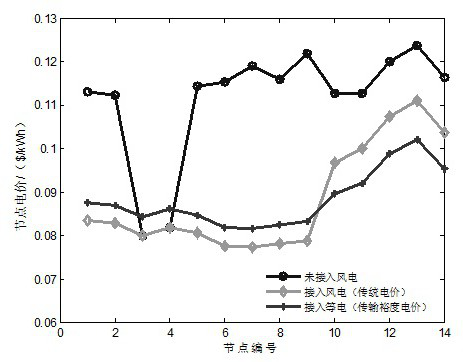 A calculation method of node electricity price considering the value of wind power grid-connected transmission margin