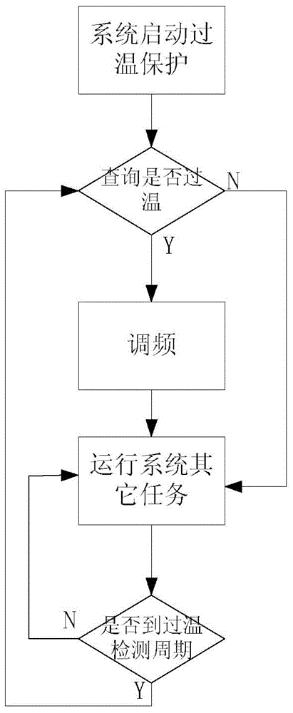 Automatic chip over-temperature control method and system based on embedded type temperature sensor