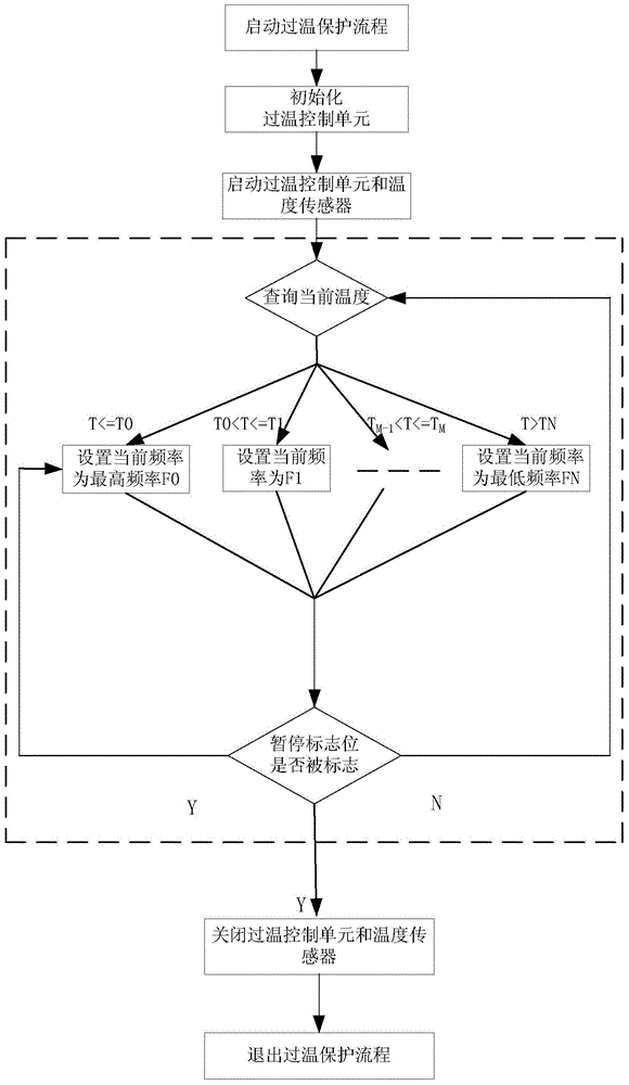 Automatic chip over-temperature control method and system based on embedded type temperature sensor