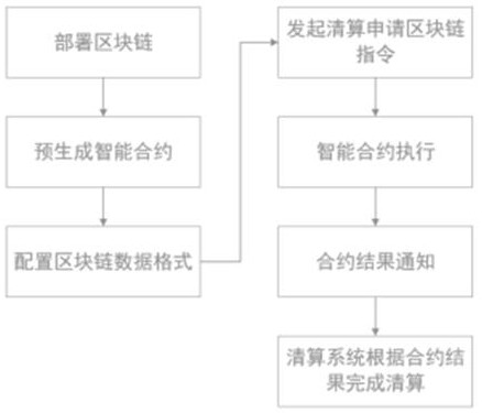 Digital asset closed clearing method based on smart contract