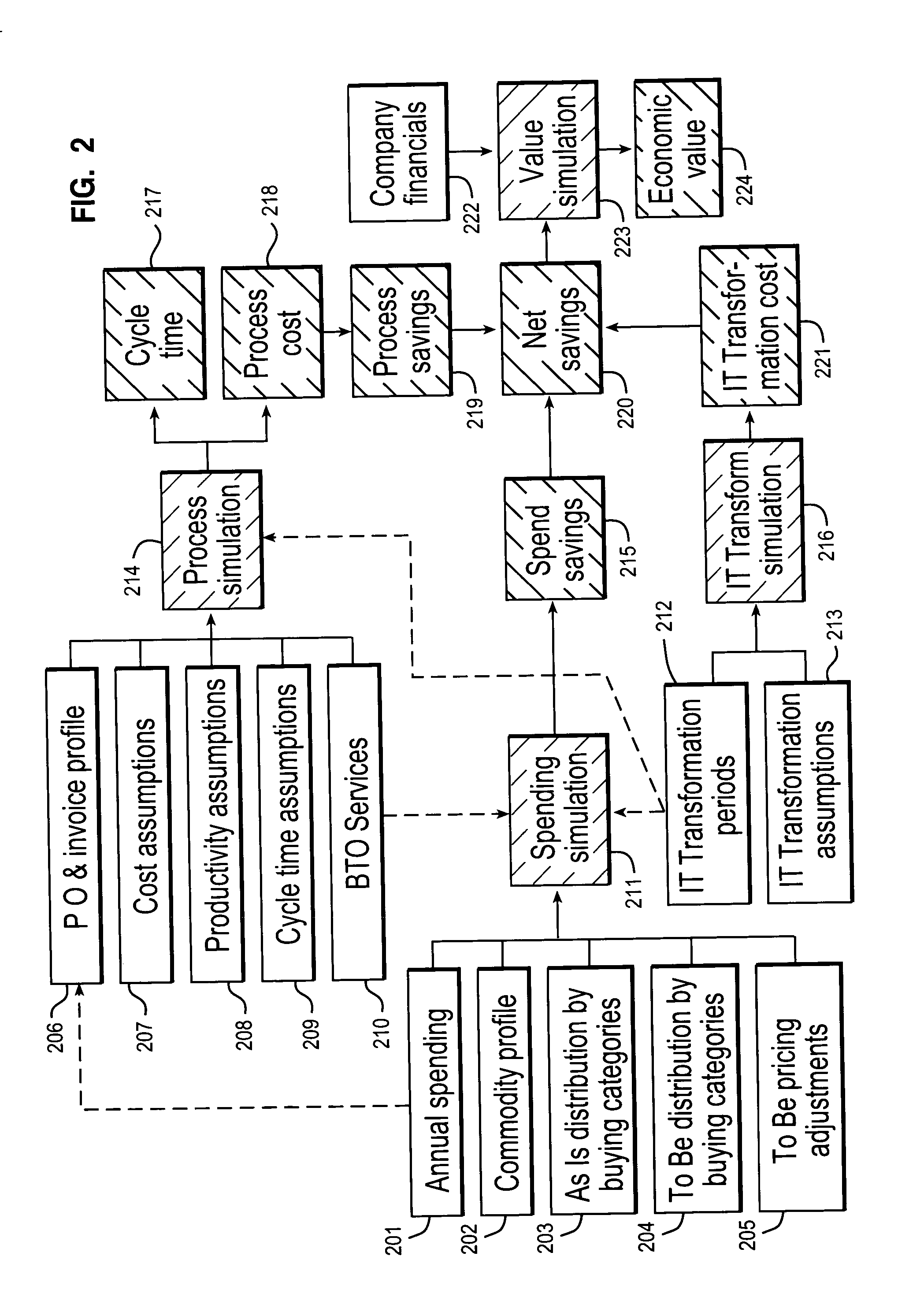 Simulation of business transformation outsourcing of sourcing, procurement and payables