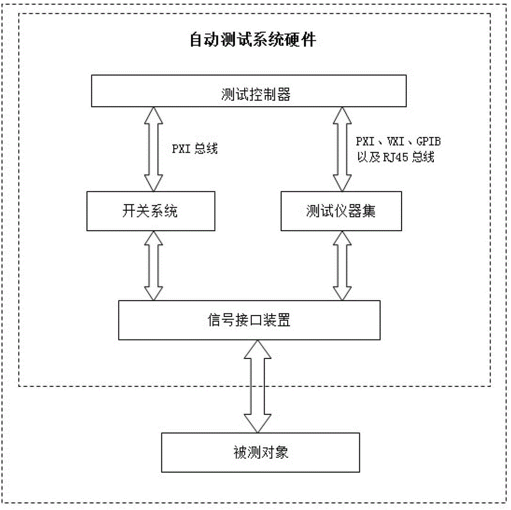 Integrated automatic test system of on-board computer of civilian airliner