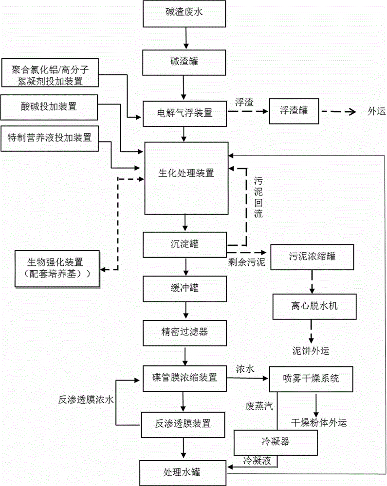 Alkali residue waste water treating method