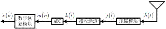 A device for improving the dynamic range of a receiver and its application method