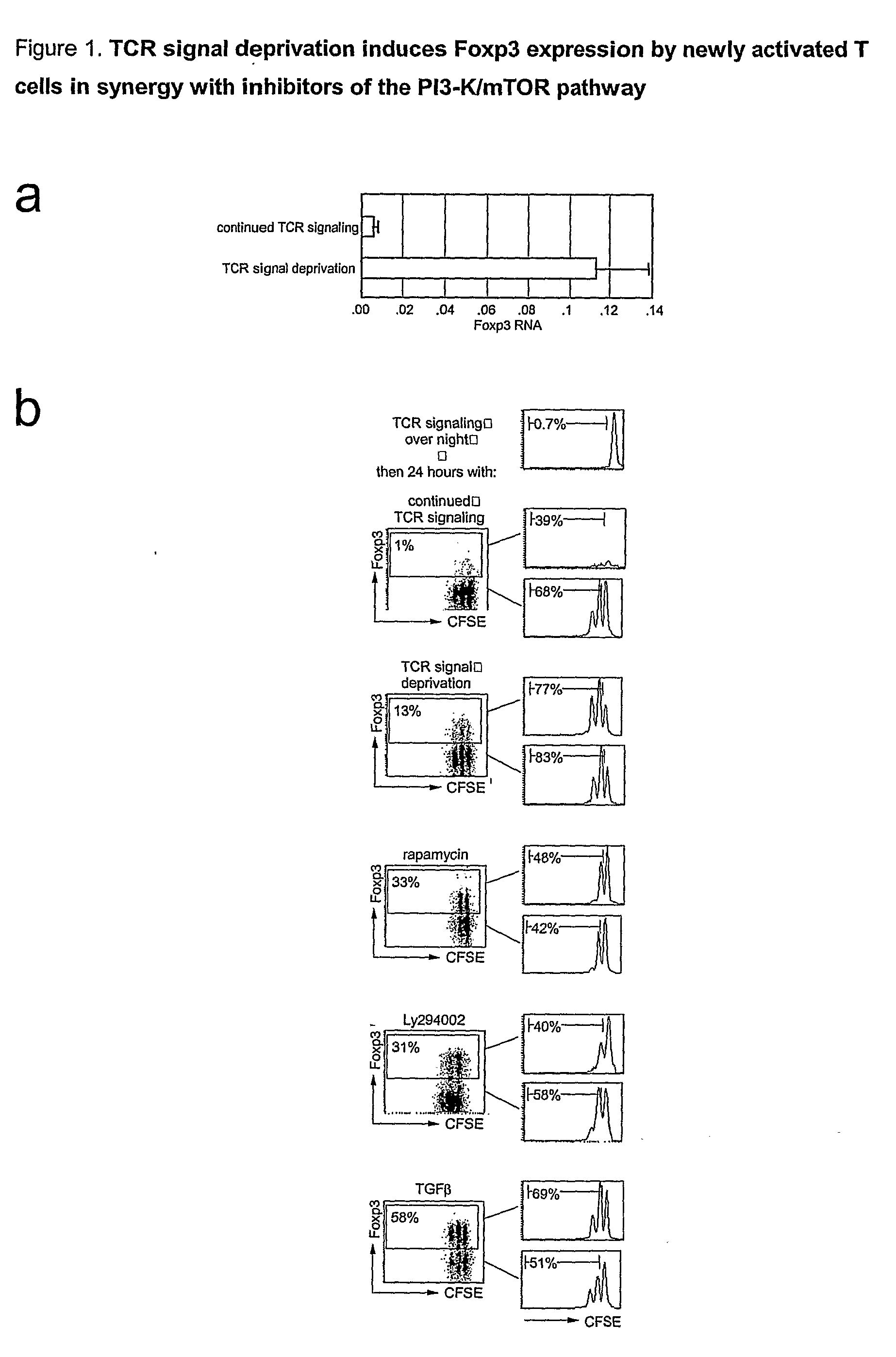 Use of PI3K M-TOR and Akt Inhibitors to Induce FOXP3 Expression and Generate Regulatory T Cells