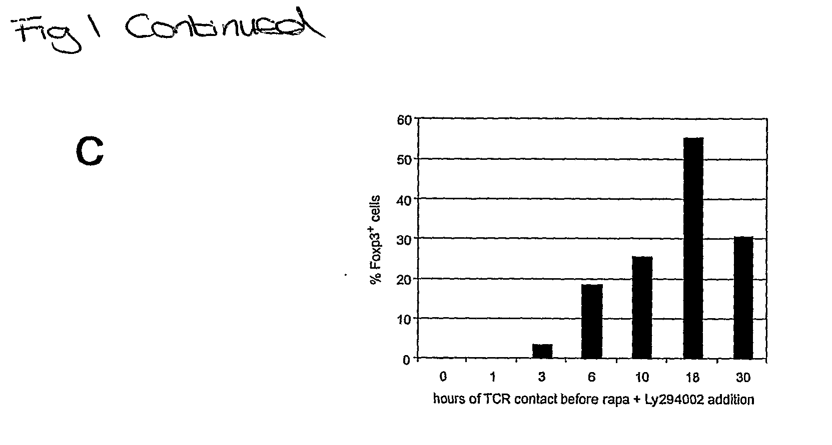 Use of PI3K M-TOR and Akt Inhibitors to Induce FOXP3 Expression and Generate Regulatory T Cells