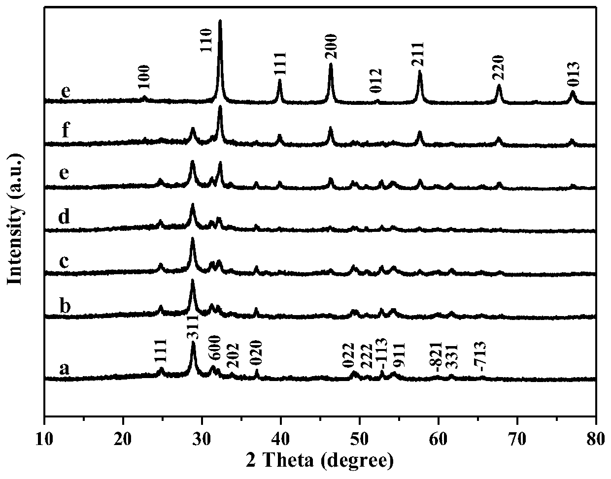 A kind of preparation method of strontium titanate/tin niobate composite nanomaterial