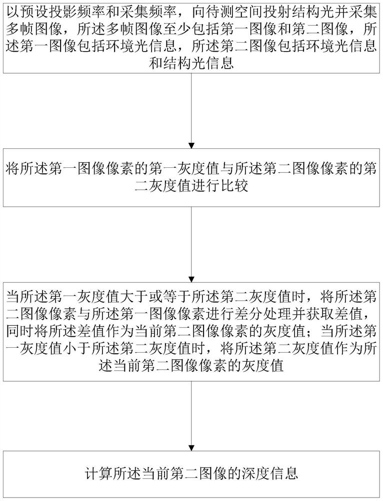 A structured light ranging method, device and computer-readable storage medium