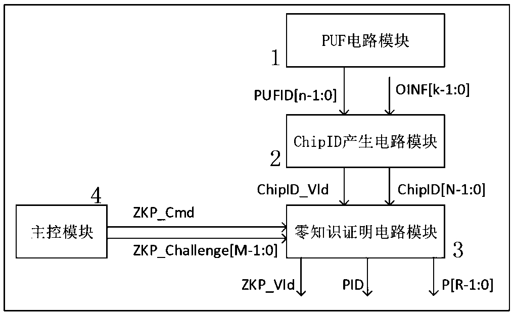 Security chip based on PUF and zero knowledge proof, application method, system and medium