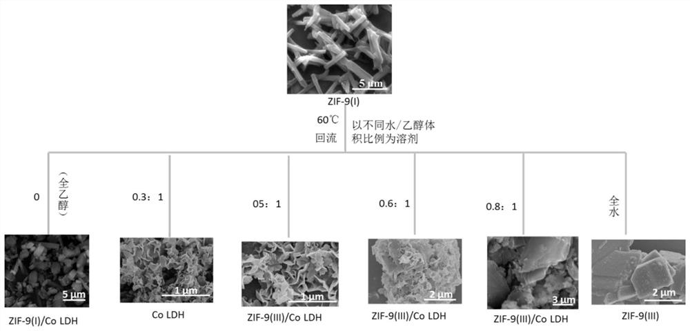 Electrocatalyst ZIF-9 (III)/Co LDH nanosheet composite material and preparation method thereof