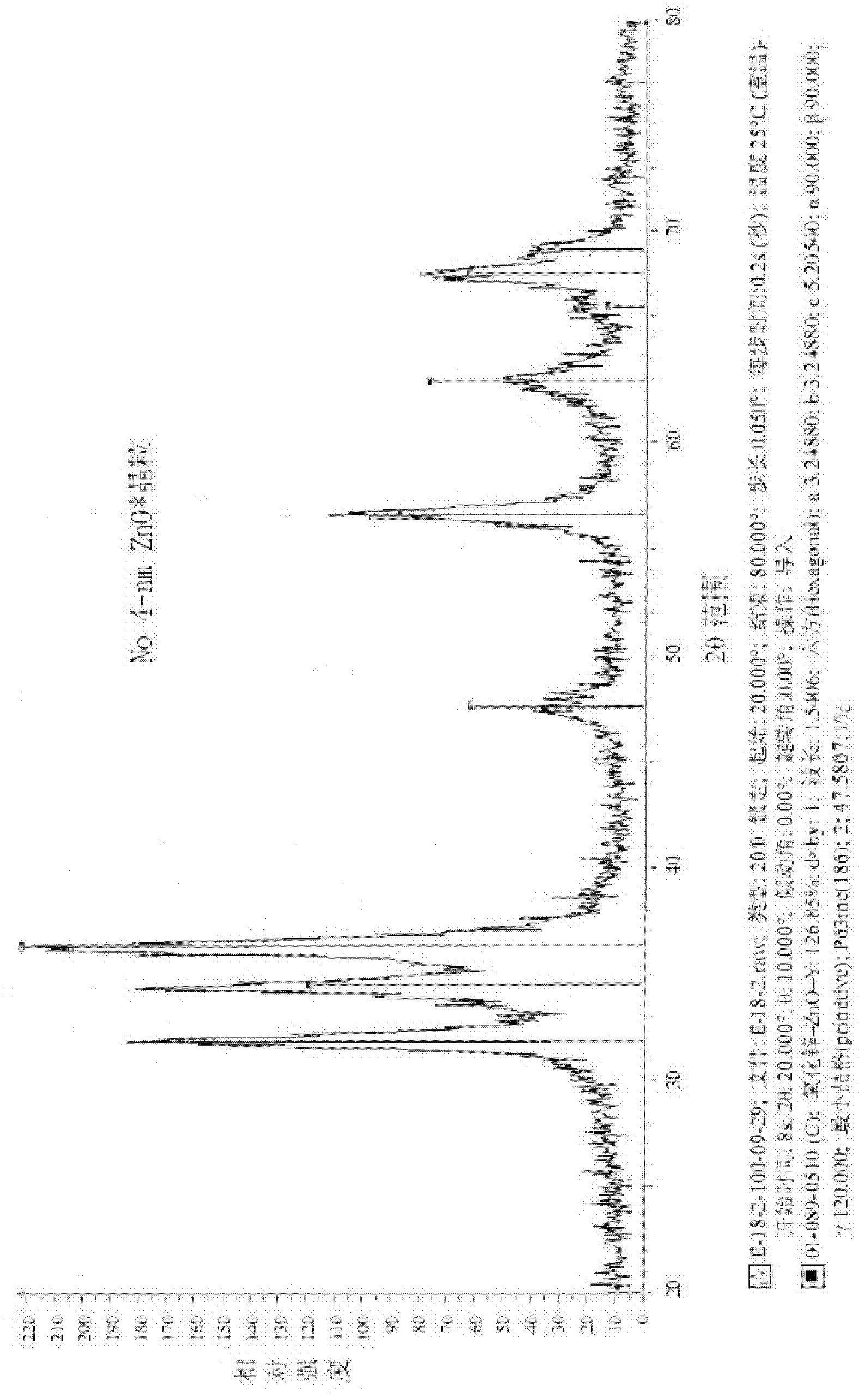 Method for preparing zinc oxide varistors while increasing potential gradient and nonlinear coefficient