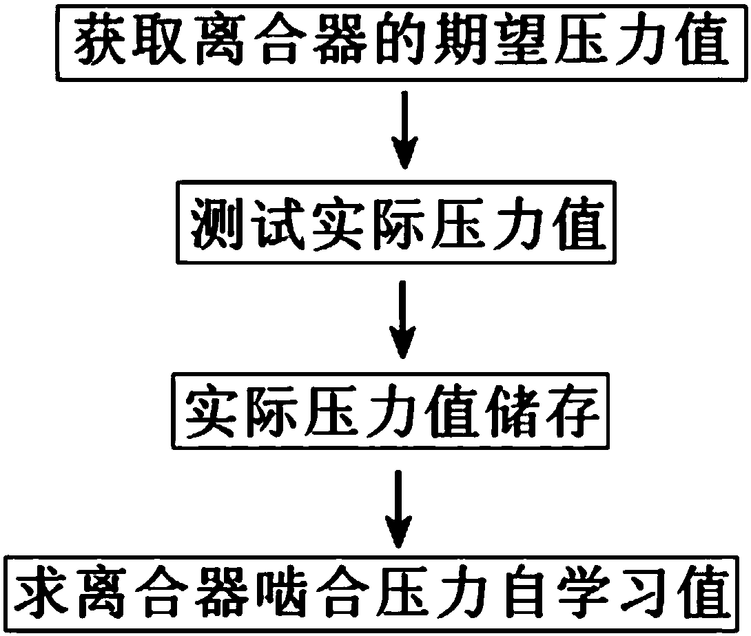 Clutch meshing pressure self-learning method of double-clutch gearbox