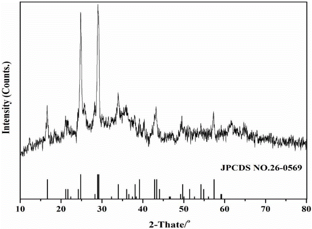 Preparation method of copper vanadate for lithium-ion battery cathode material