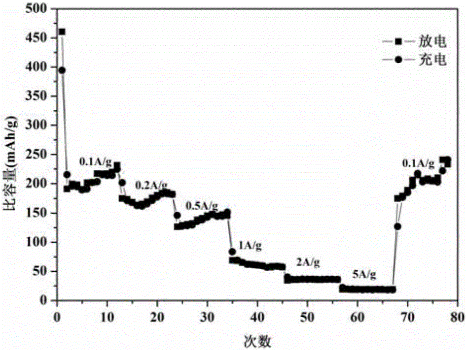 Preparation method of copper vanadate for lithium-ion battery cathode material