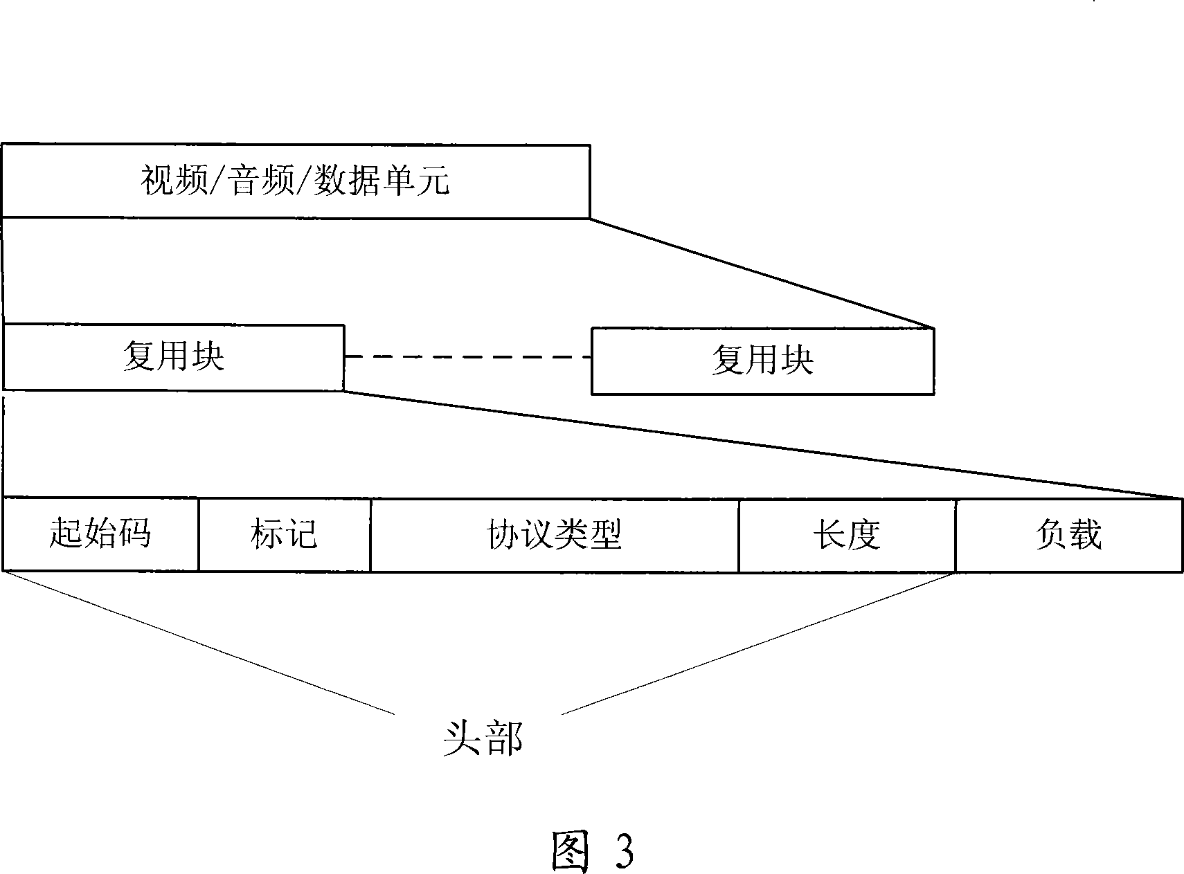 A transmission method for mobile multi-media broadcast service data stream