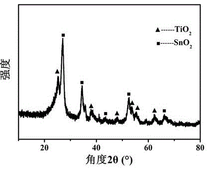 SnO&lt;2&gt;-TiO&lt;2&gt;@ graphene ternary composite nanomaterial and preparation method thereof