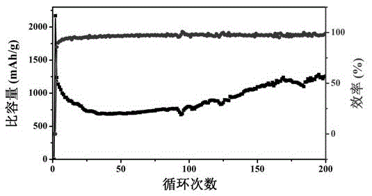 SnO&lt;2&gt;-TiO&lt;2&gt;@ graphene ternary composite nanomaterial and preparation method thereof