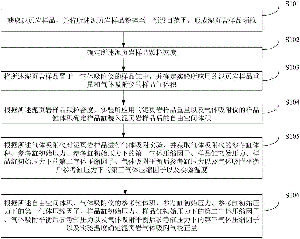 Method and device for shale gas absorption quantity correction based on density