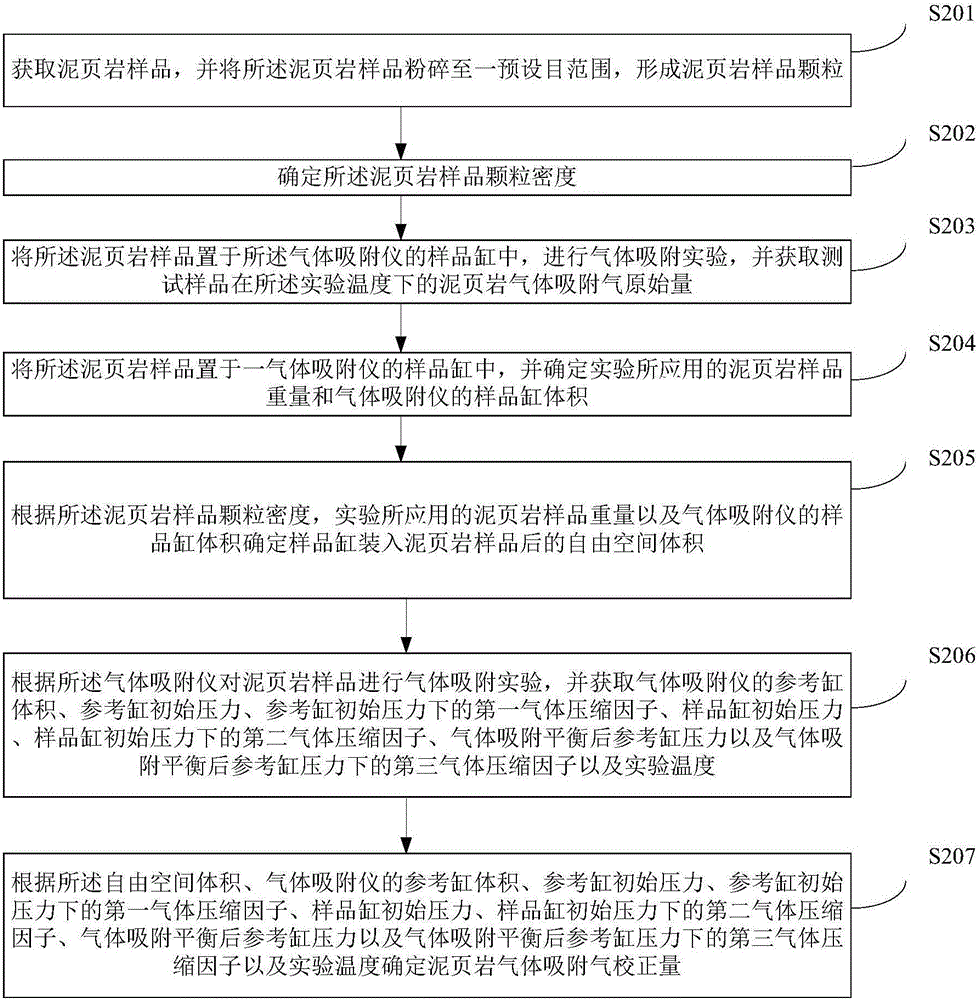 Method and device for shale gas absorption quantity correction based on density