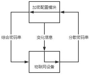 Distributed encryption system for Internet of Things