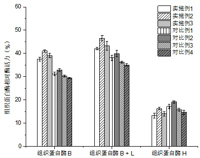 Regulation and control method of meat source composite enzyme system and application thereof