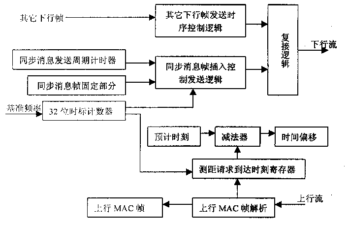 Method for implementing synchronization and distance finding in wireless communication system and implementing apparatus thereof