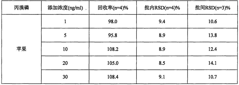 Time-resolved fluorescent test strip for detecting profenofos and its application