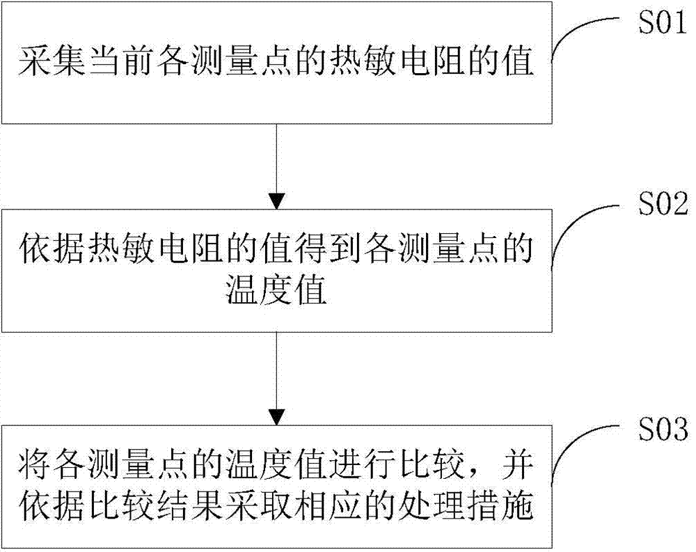 Multipoint temperature control protective method and device of lithium-ion power battery