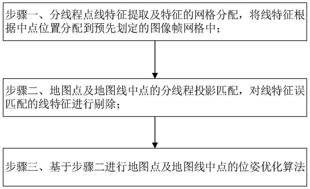 Fast pose estimation algorithm for point-line feature visual slam system