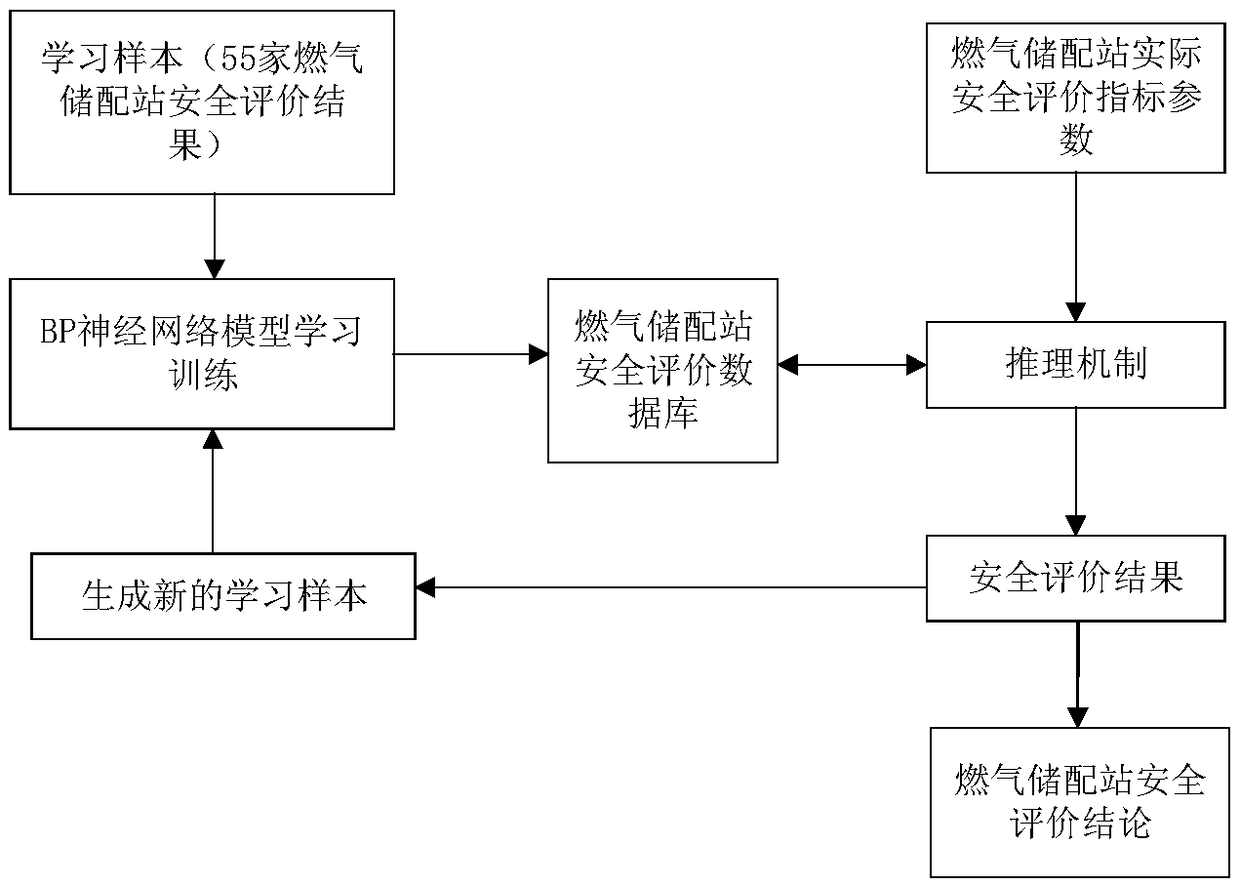 A safety evaluation method of gas storage and distribution station based on BP neural network