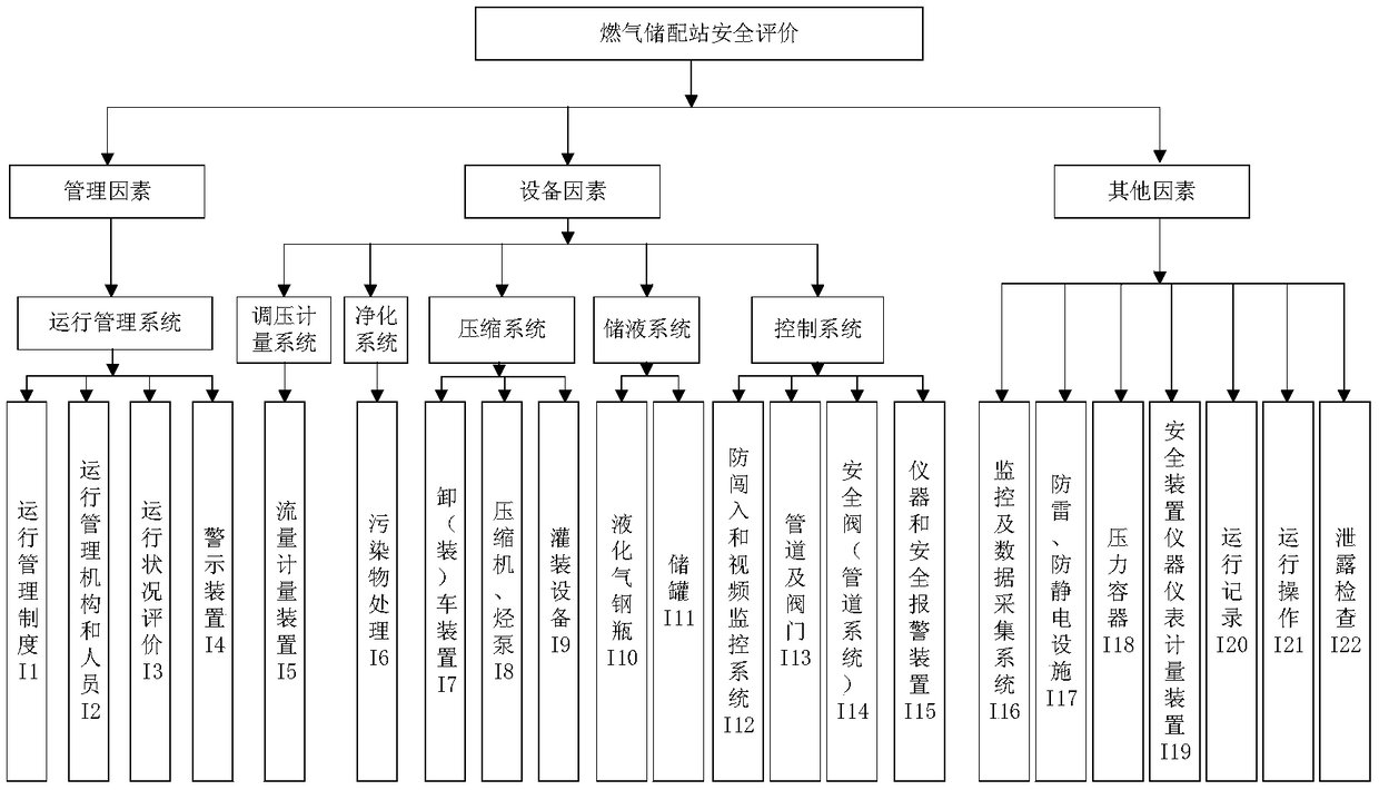 A safety evaluation method of gas storage and distribution station based on BP neural network